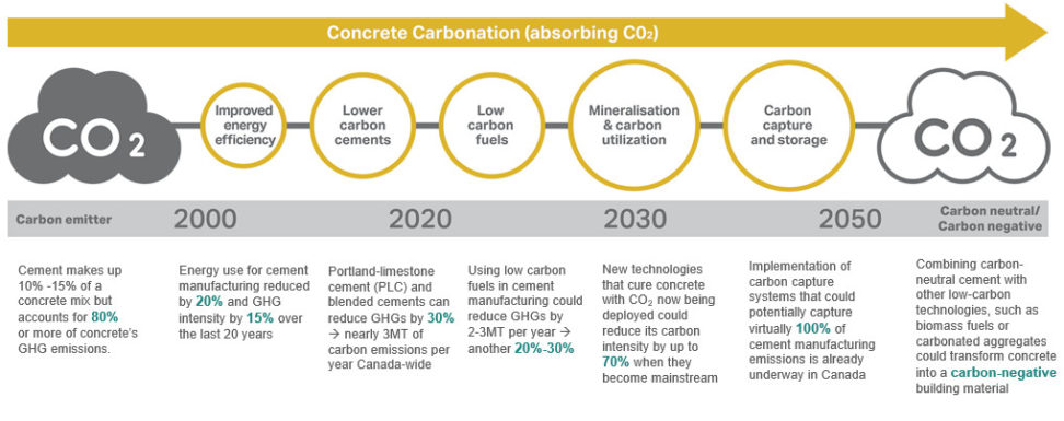 New Low-Carbon Innovations In Cement And Concrete Production