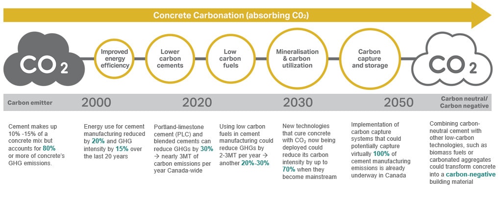 carbon capture concrete companies